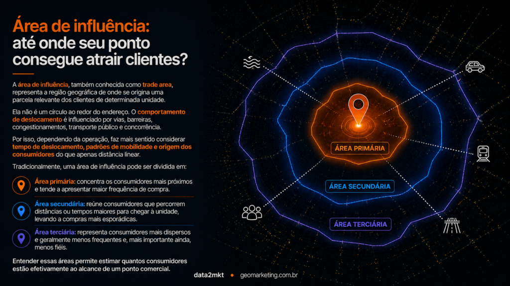 Área de influência até onde seu ponto consegue atrair clientes