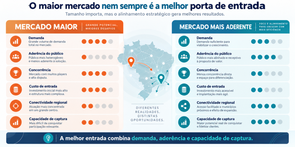 O maior mercado nem sempre é a melhor porta de entrada